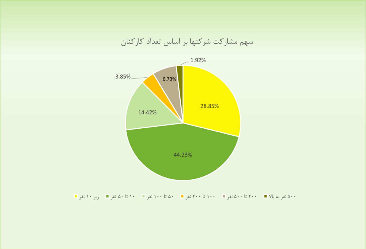 ☑️گزارش آماری و تحلیلی نصر از ضرر و زیان کسب‌وکارها به دلیل اختلال و قطعی اینترنت