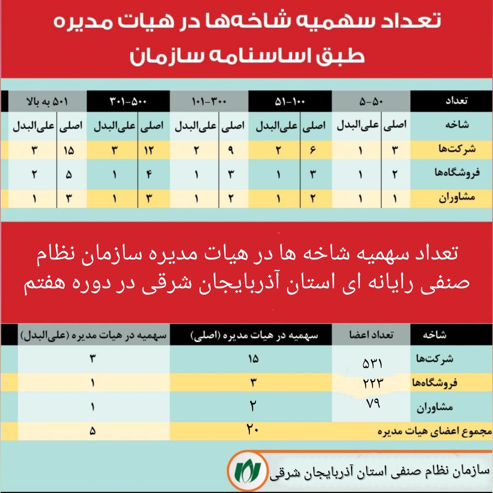 اعلام تعداد سهمیه شاخه ها در هیات مدیره دوره هفتم